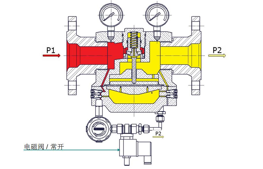 穹頂加載式減壓閥，帶溢流功能，先導(dǎo)減壓閥和電磁閥.jpg